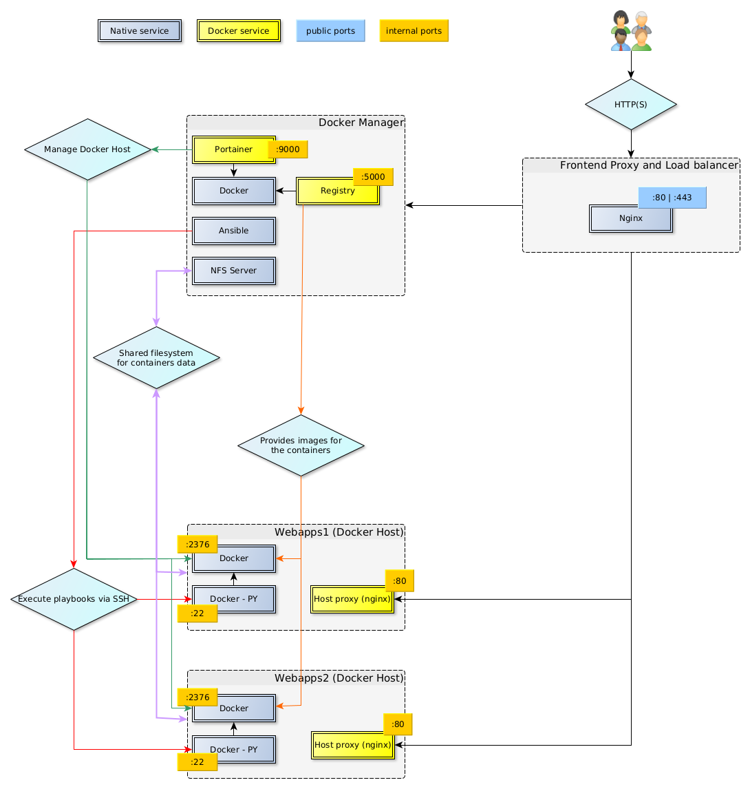 schéma technique de l’infrastructure