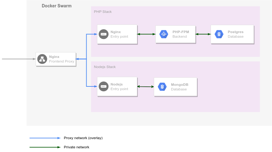 Frontend proxy et Stacks docker