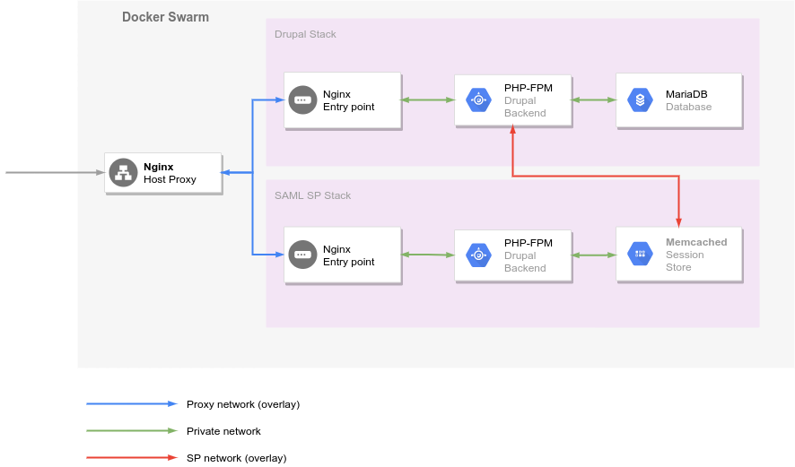 Schéma des stacks Docker utilisée pour le portail en Drupal 9