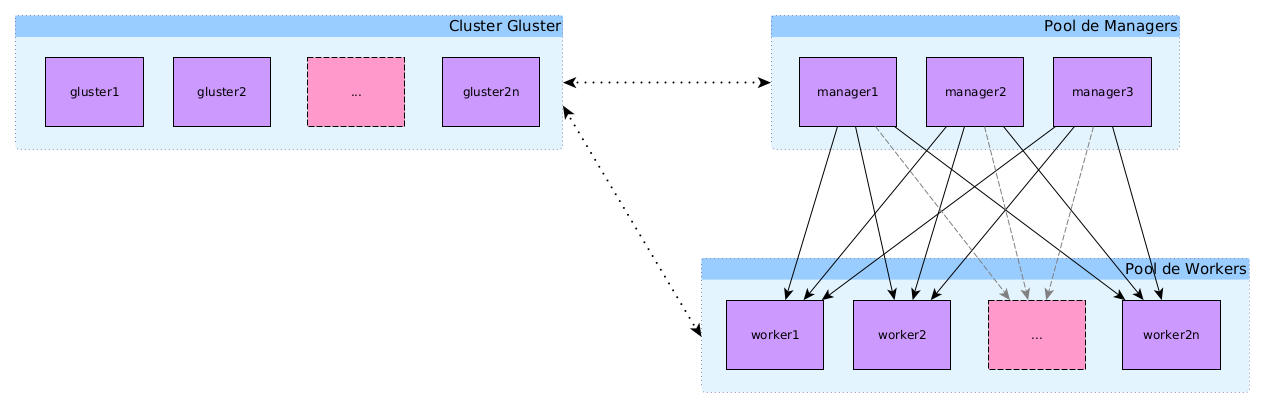 infra docker swarm + gluster