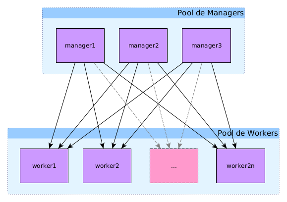 swarm structure