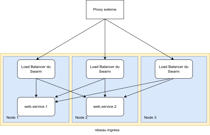 Routing mesh via le réseau ingress